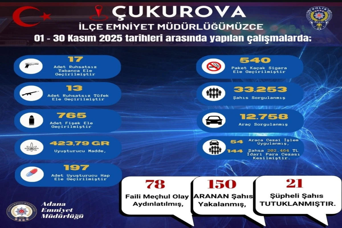 Adana &Ccedil;ukurova&rsquo;da kasım ayı uygulamalarında aranan 150 şahıs yakalandı