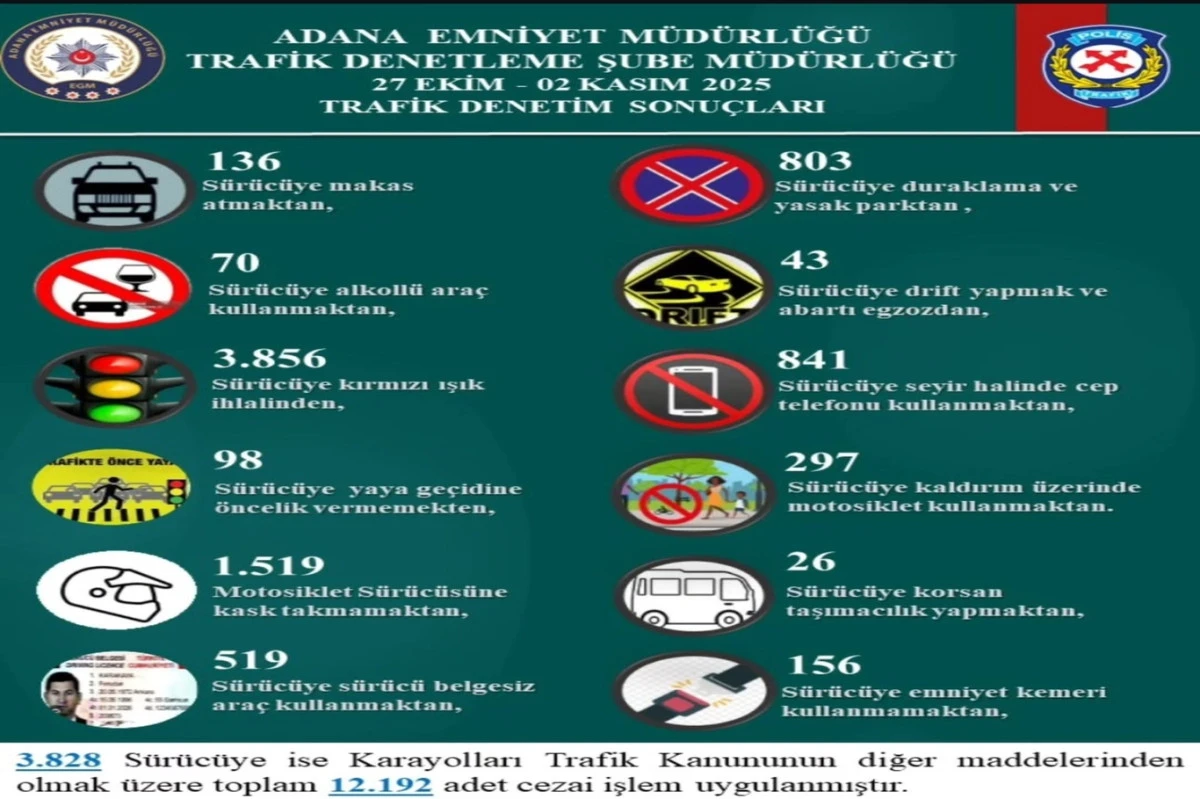 Adana’da trafik denetimlerinde 12 bin 192 sürücüye ceza